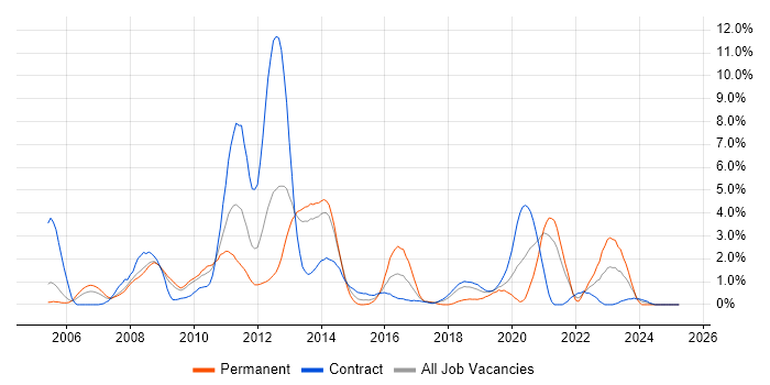 Job vacancy trend for Middleware in Croydon Job vacancy trend for Middleware in Croydon