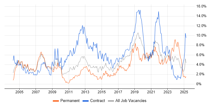 Job vacancy trend for Migration in Croydon