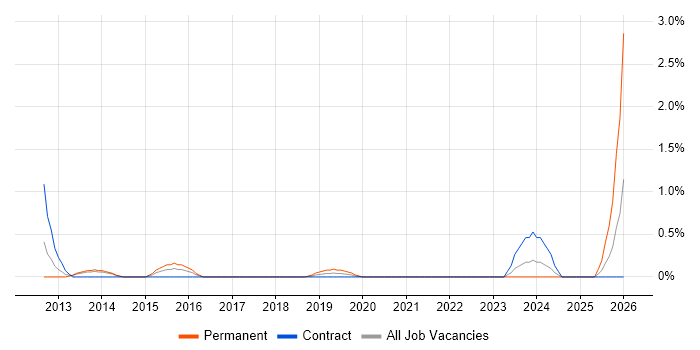 Mimecast job vacancy trend in Croydon