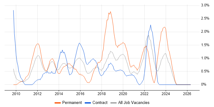 Mobile App job vacancy trend in Croydon