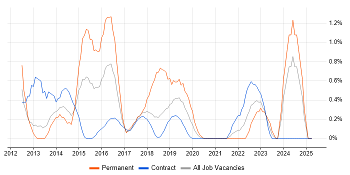 Job vacancy trend for Mobile Device Management in Croydon