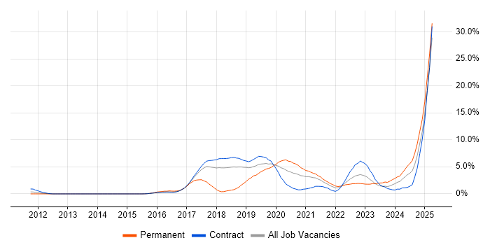Job vacancy trend for Mockito in Croydon Job vacancy trend for Mockito in Croydon