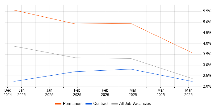 Job vacancy trend for Mozilla Thunderbird in Croydon Job vacancy trend for Mozilla Thunderbird in Croydon