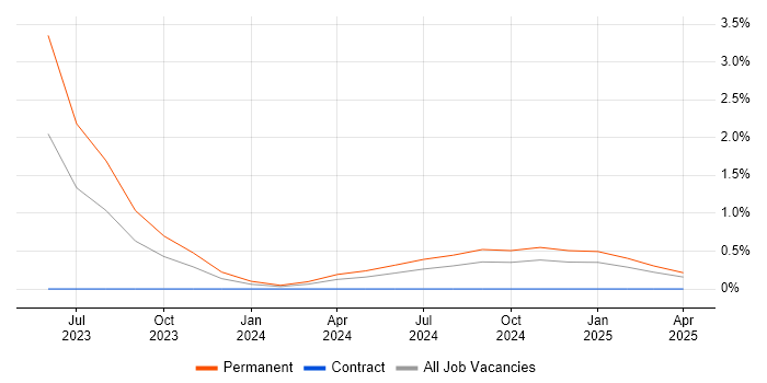 Job vacancy trend for MQTT in Croydon Job vacancy trend for MQTT in Croydon