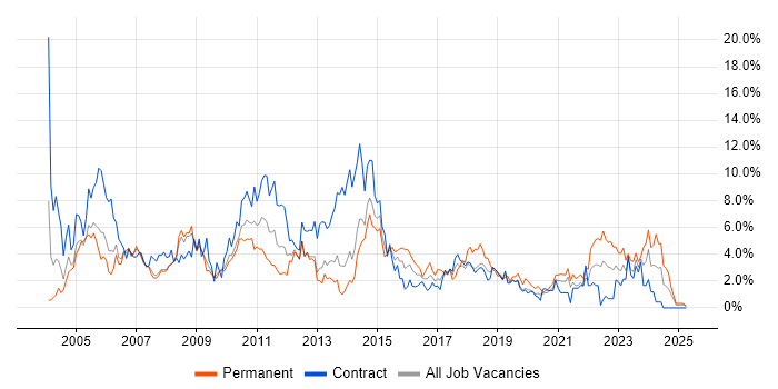 Job vacancy trend for Microsoft Excel in Croydon
