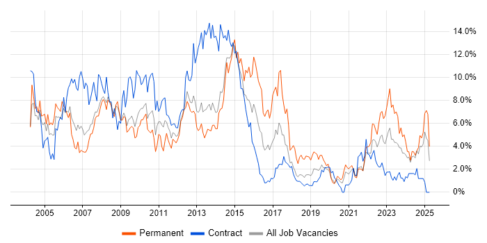 Job vacancy trend for Microsoft Office in Croydon Job vacancy trend for Microsoft Office in Croydon