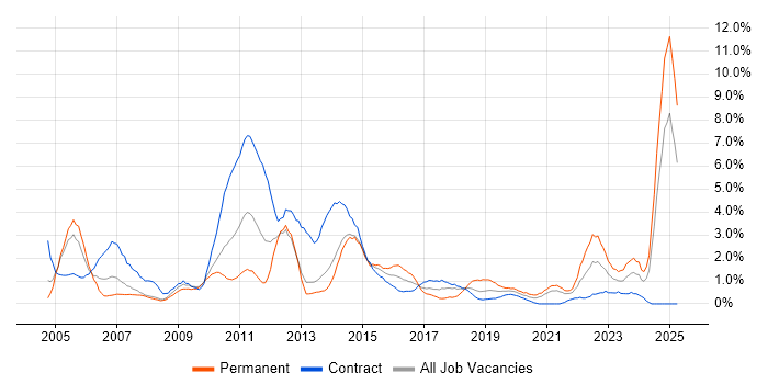 Job vacancy trend for Microsoft PowerPoint in Croydon