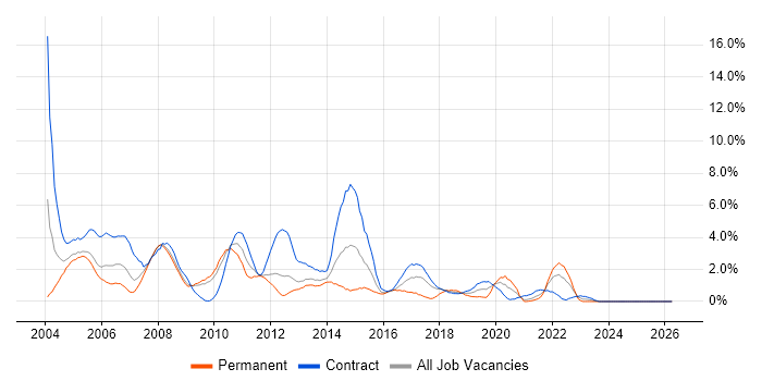Microsoft Project job vacancy trend in Croydon