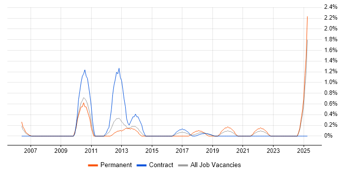 Job vacancy trend for Multimedia in Croydon Job vacancy trend for Multimedia in Croydon