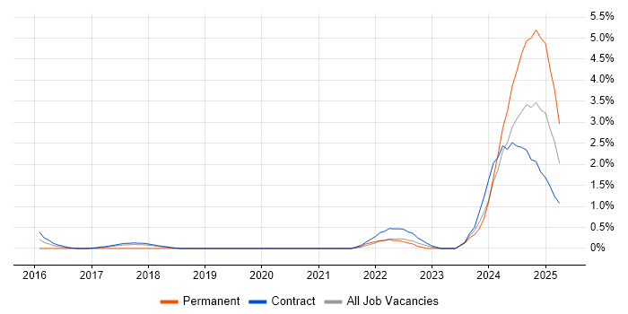 Job vacancy trend for Mustache in Croydon Job vacancy trend for Mustache in Croydon