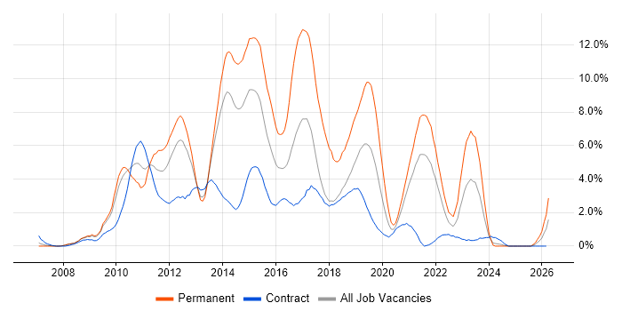 MVC job vacancy trend in Croydon
