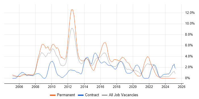 Job vacancy trend for MySQL in Croydon