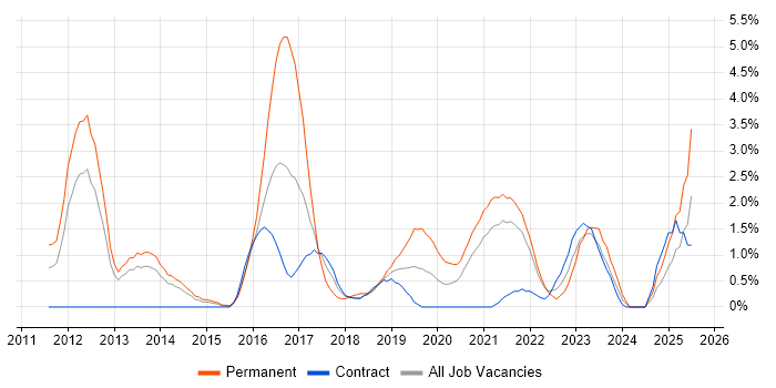 Job vacancy trend for Nagios in Croydon