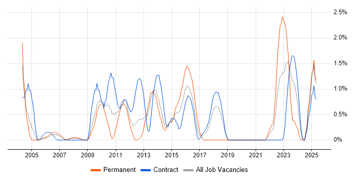 Job vacancy trend for NAS in Croydon Job vacancy trend for NAS in Croydon