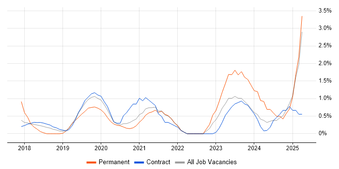 Job vacancy trend for NCSC in Croydon Job vacancy trend for NCSC in Croydon