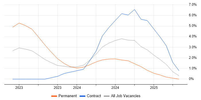 Job vacancy trend for NEC Housing in Croydon Job vacancy trend for NEC Housing in Croydon