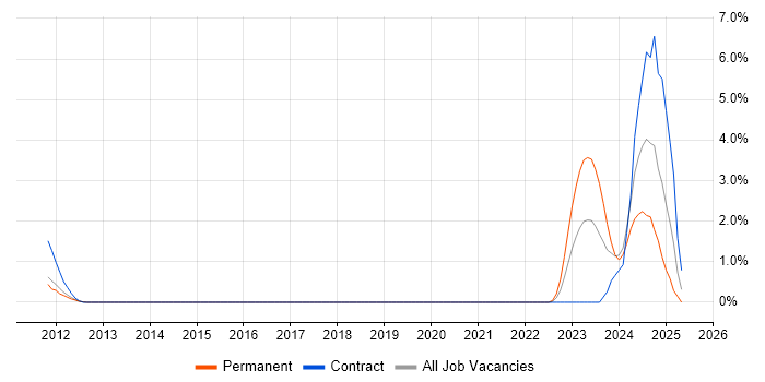 Job vacancy trend for NEC in Croydon Job vacancy trend for NEC in Croydon