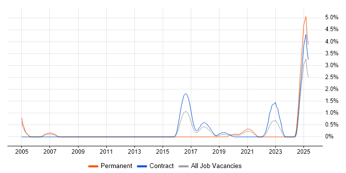 Job vacancy trend for Nessus in Croydon Job vacancy trend for Nessus in Croydon