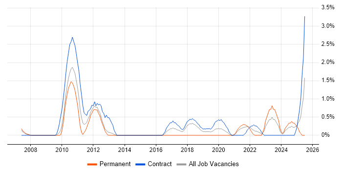 Job vacancy trend for Network Architect in Croydon Job vacancy trend for Network Architect in Croydon