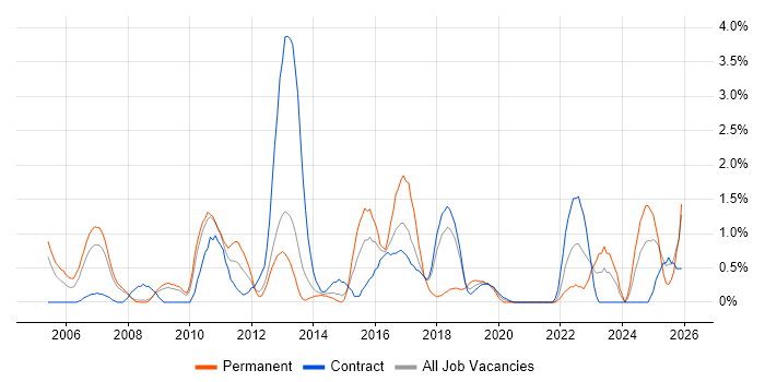Network Design job vacancy trend in Croydon