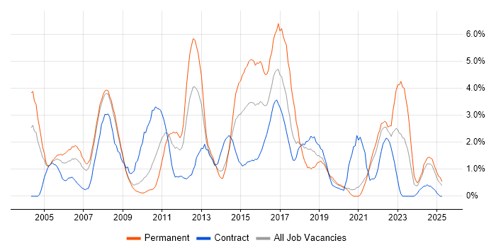 Job vacancy trend for Network Engineer in Croydon