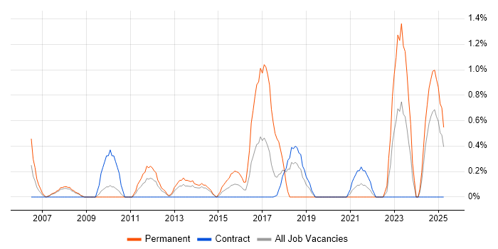 Job vacancy trend for Network Infrastructure Engineer in Croydon