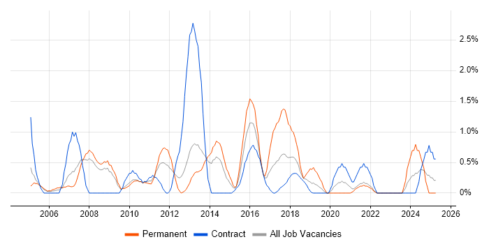 Job vacancy trend for Network Manager in Croydon Job vacancy trend for Network Manager in Croydon
