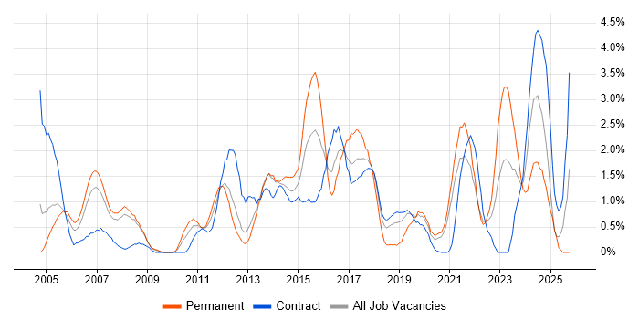Network Security job vacancy trend in Croydon