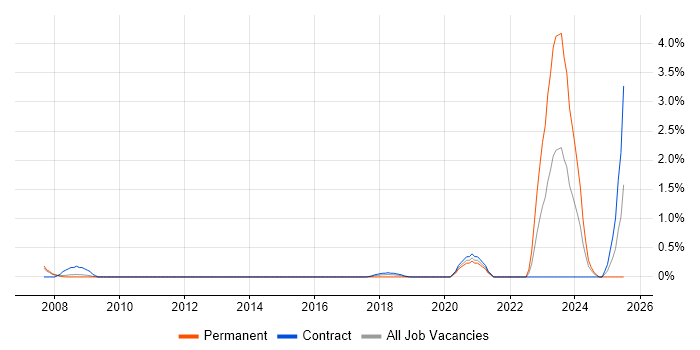 Job vacancy trend for Network Virtualisation in Croydon Job vacancy trend for Network Virtualisation in Croydon