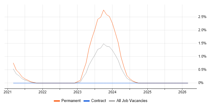 Next.js job vacancy trend in Croydon
