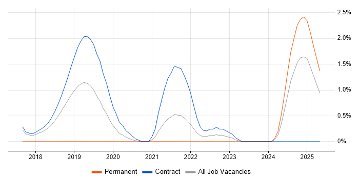 Job vacancy trend for NgRx in Croydon