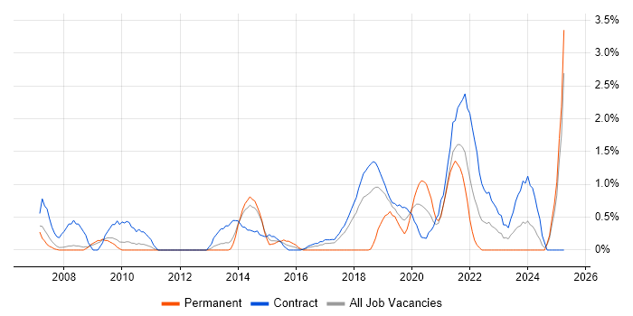 Job vacancy trend for NHS in Croydon Job vacancy trend for NHS in Croydon