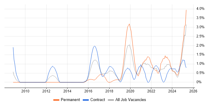 Job vacancy trend for NIST in Croydon Job vacancy trend for NIST in Croydon