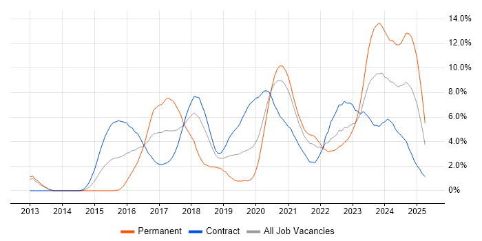 Job vacancy trend for Node.js in Croydon Job vacancy trend for Node.js in Croydon