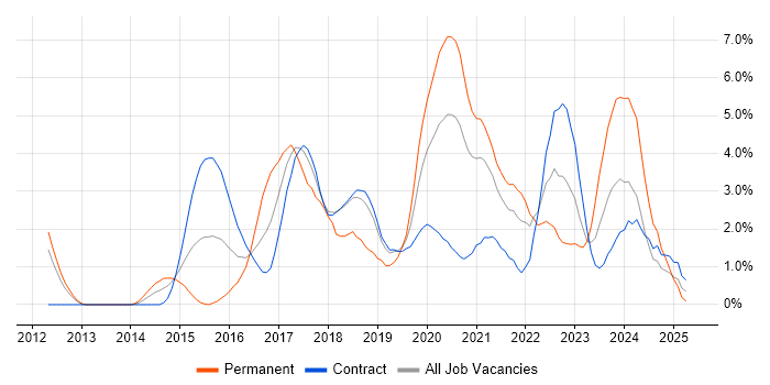 Job vacancy trend for NoSQL in Croydon Job vacancy trend for NoSQL in Croydon