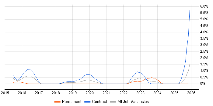 OAuth job vacancy trend in Croydon
