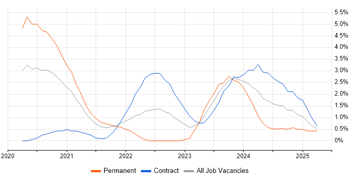 Job vacancy trend for Observability in Croydon