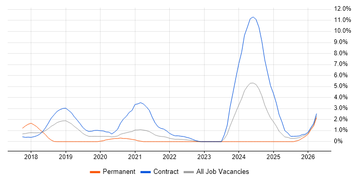 OCI job vacancy trend in Croydon
