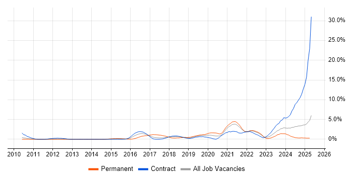 Job vacancy trend for Onboarding in Croydon Job vacancy trend for Onboarding in Croydon