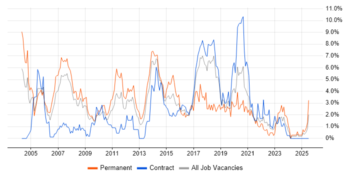 Job vacancy trend for OO in Croydon