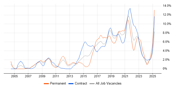 Job vacancy trend for Open Source in Croydon