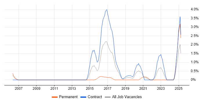 Job vacancy trend for OpenLDAP in Croydon