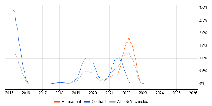 OpenShift job vacancy trend in Croydon