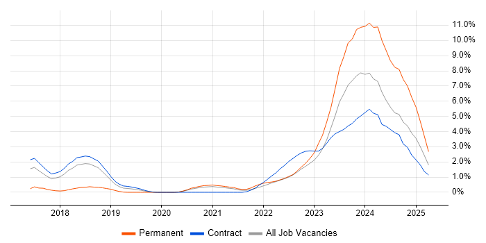 Job vacancy trend for OpenStack in Croydon Job vacancy trend for OpenStack in Croydon