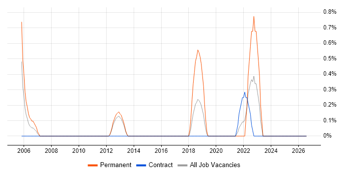 Operational Technology job vacancy trend in Croydon