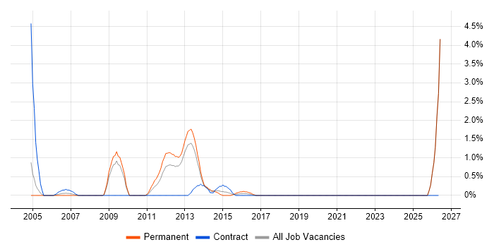 Oracle Assets job vacancy trend in Croydon