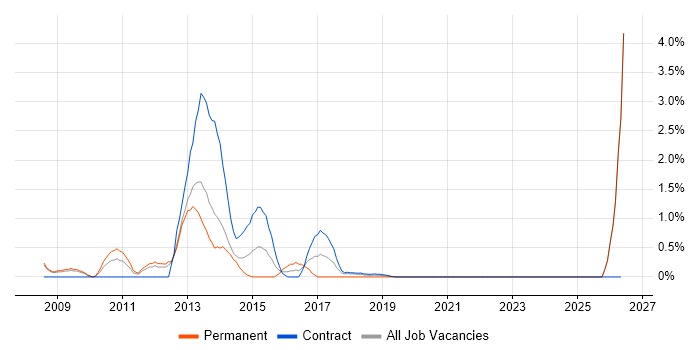 Oracle EBS R12 job vacancy trend in Croydon