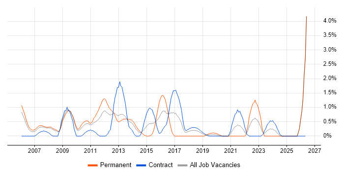 Oracle EBS job vacancy trend in Croydon