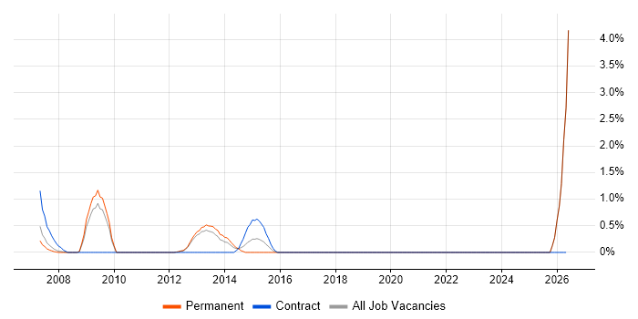 Oracle Financials Analyst job vacancy trend in Croydon