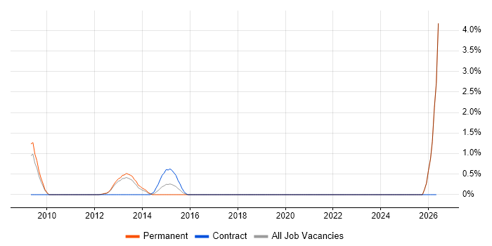 Oracle Financials Support Analyst job vacancy trend in Croydon